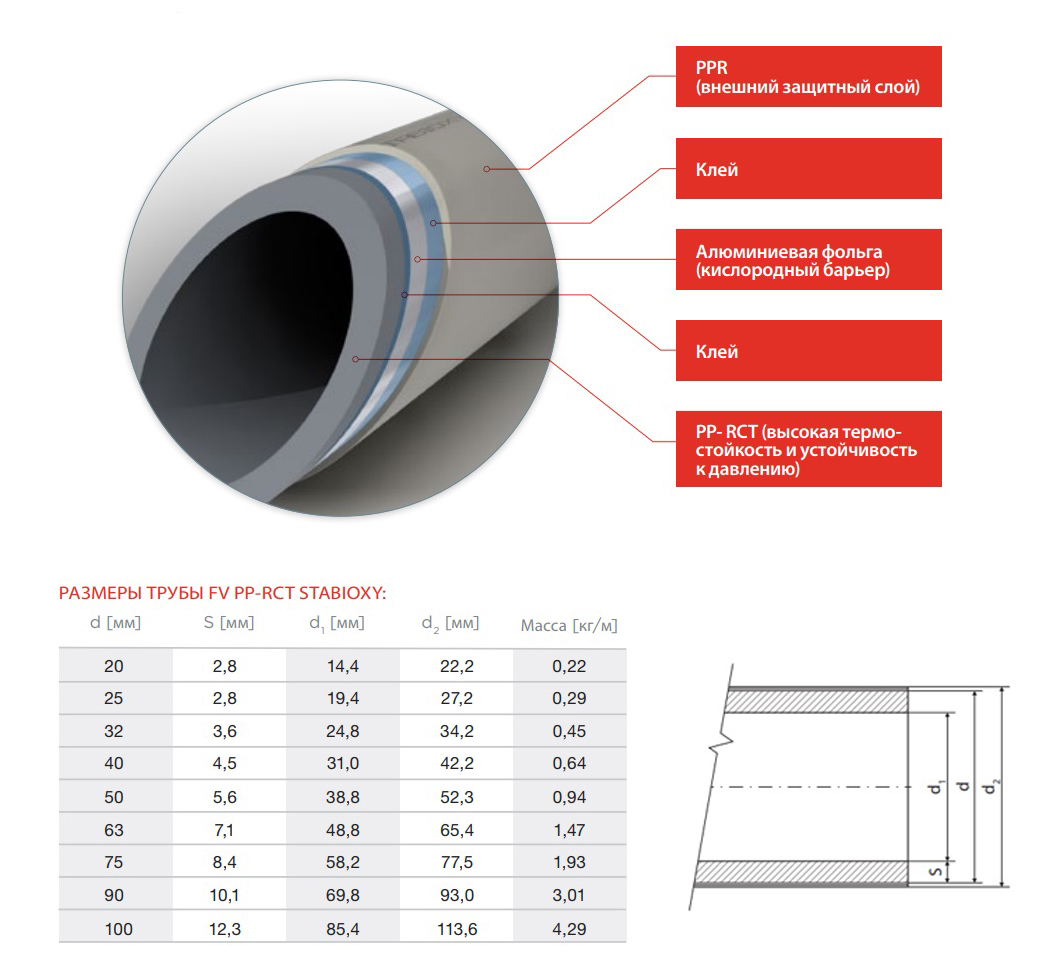 ����� Stabioxy PP-RCT 63�7.1 (4�) � ����.����� ��� ����������