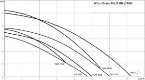 ����� Wilo Opti-Drain TM 32-7